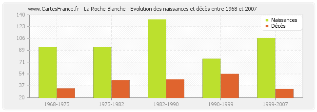 La Roche-Blanche : Evolution des naissances et décès entre 1968 et 2007